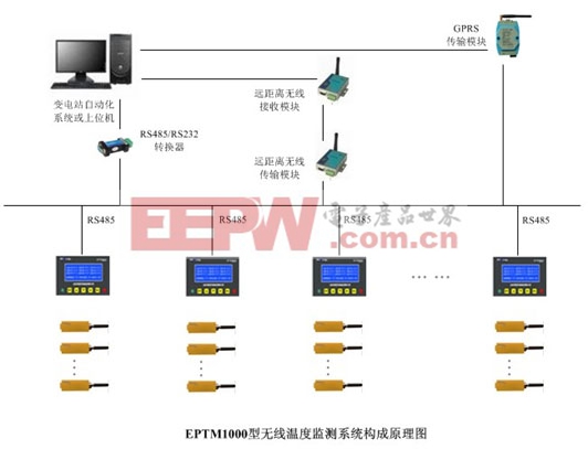 無線測溫系統在電力及工業生產中的應用(圖1)